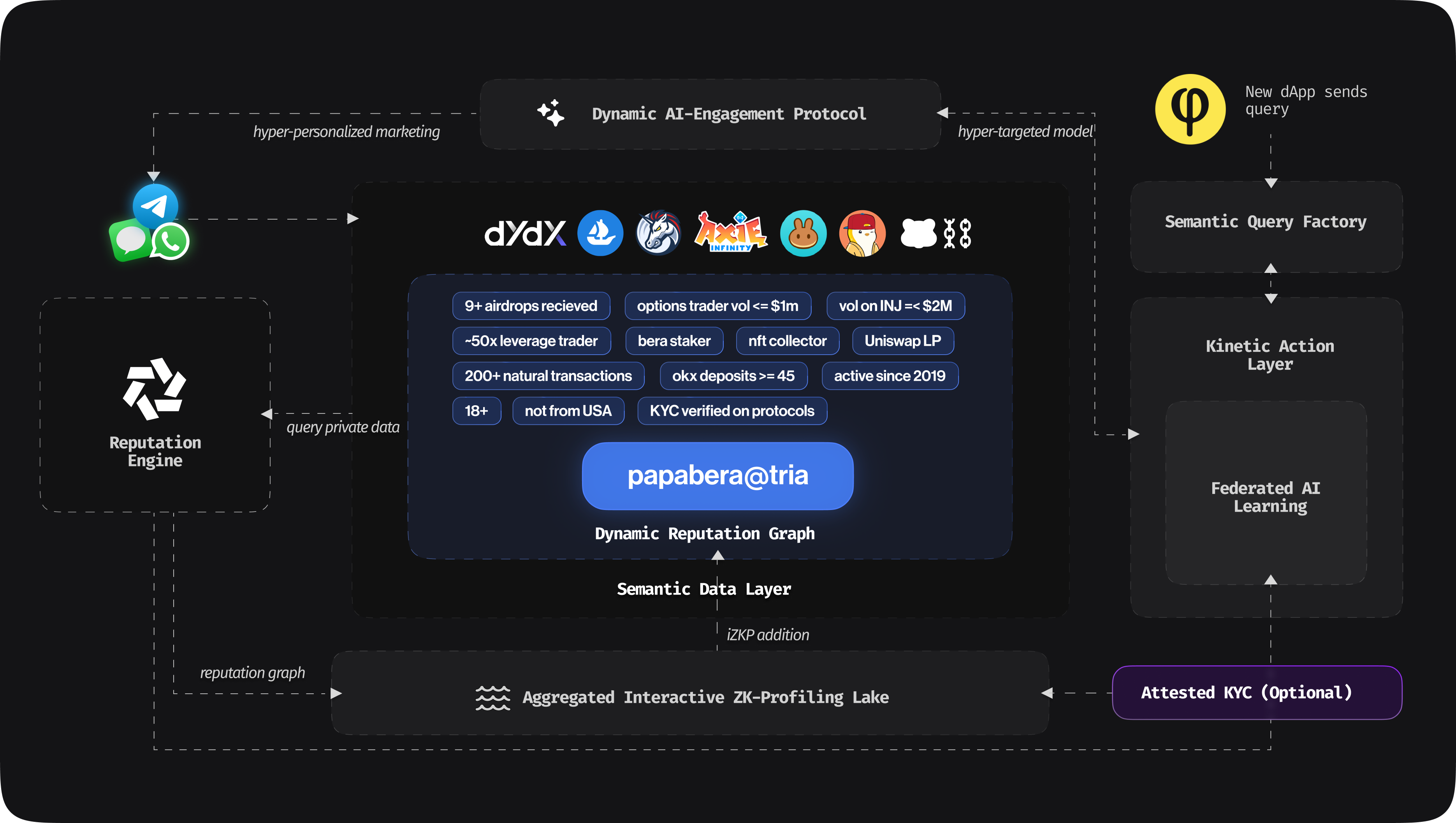 Aggregated Interactive ZK Reputation and Credentials