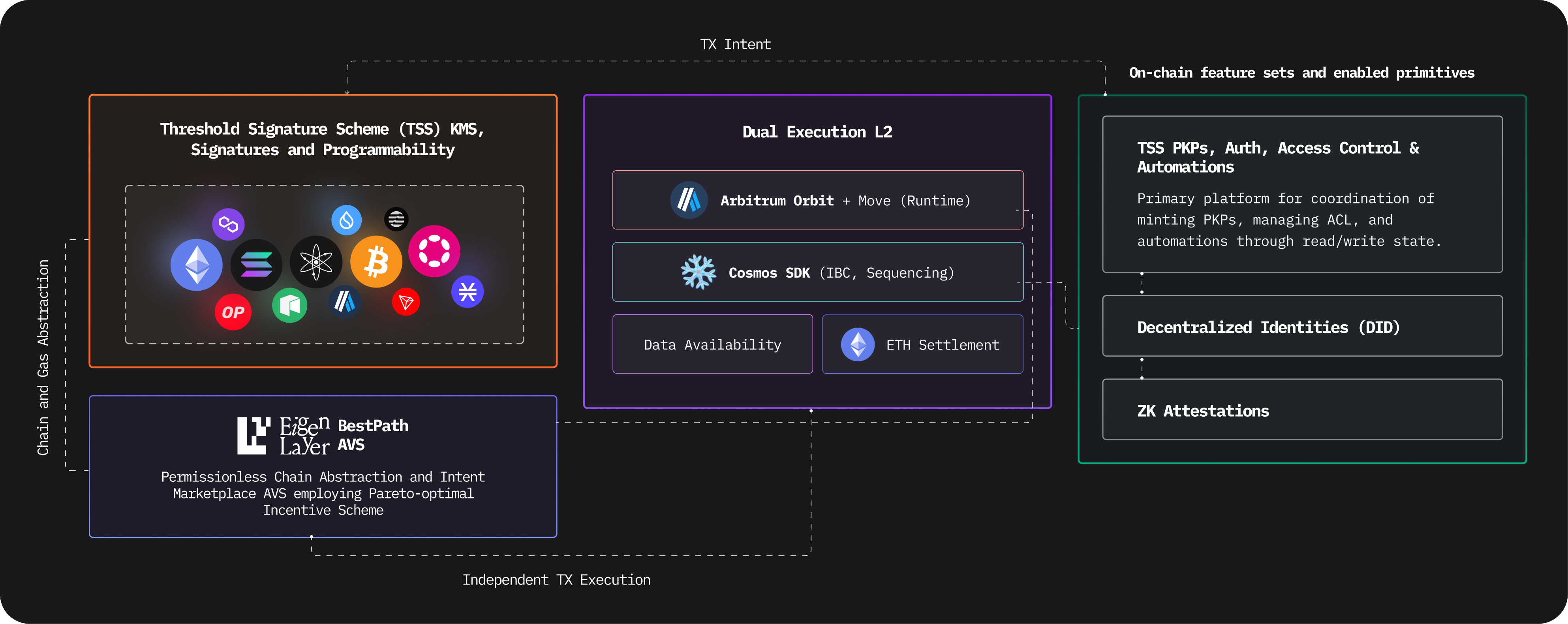 Topology Overview